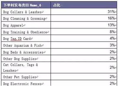 宠物用品市场 跨境电商的下一个蓝海